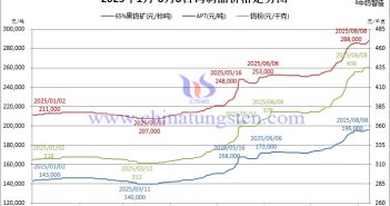 2025年1月-8月8日钨制品价格走势图